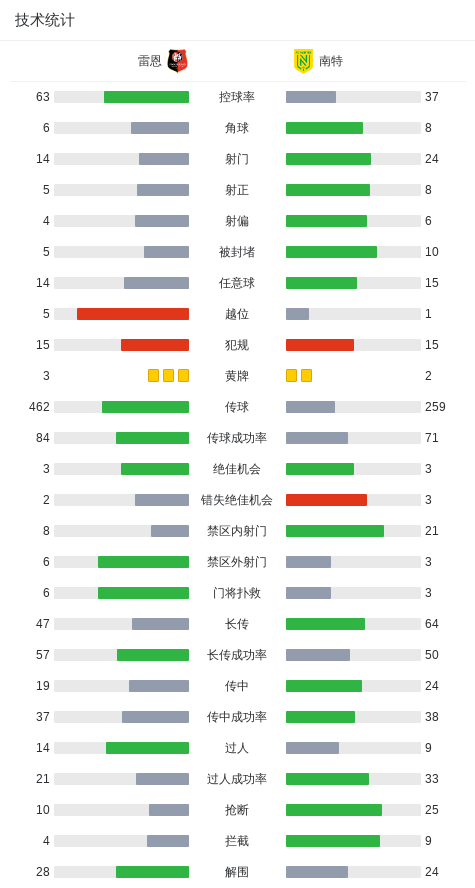雷恩2-1南特，隆吉耶破门，勒保罗点射